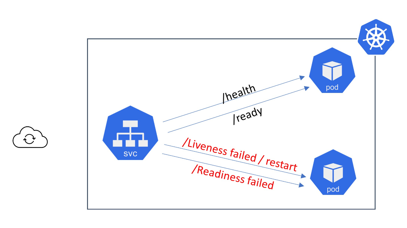 Kubernetes Probes 8705